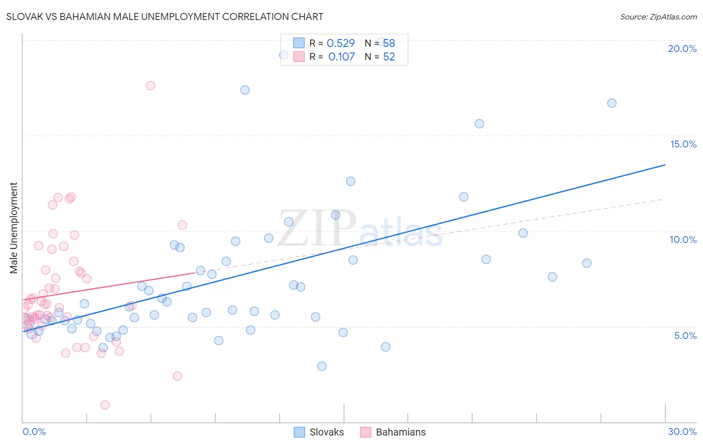 Slovak vs Bahamian Male Unemployment