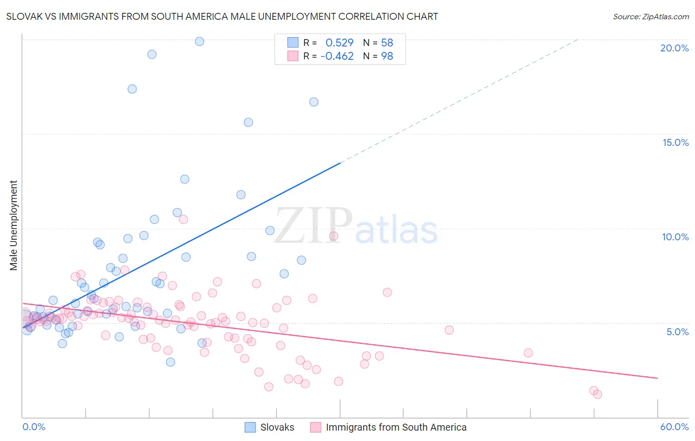 Slovak vs Immigrants from South America Male Unemployment