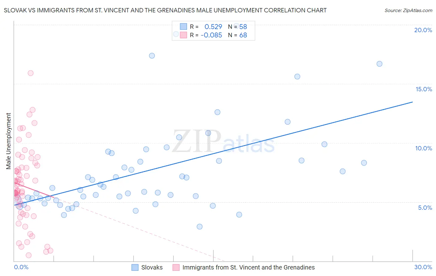 Slovak vs Immigrants from St. Vincent and the Grenadines Male Unemployment