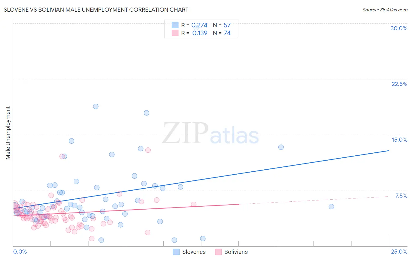 Slovene vs Bolivian Male Unemployment