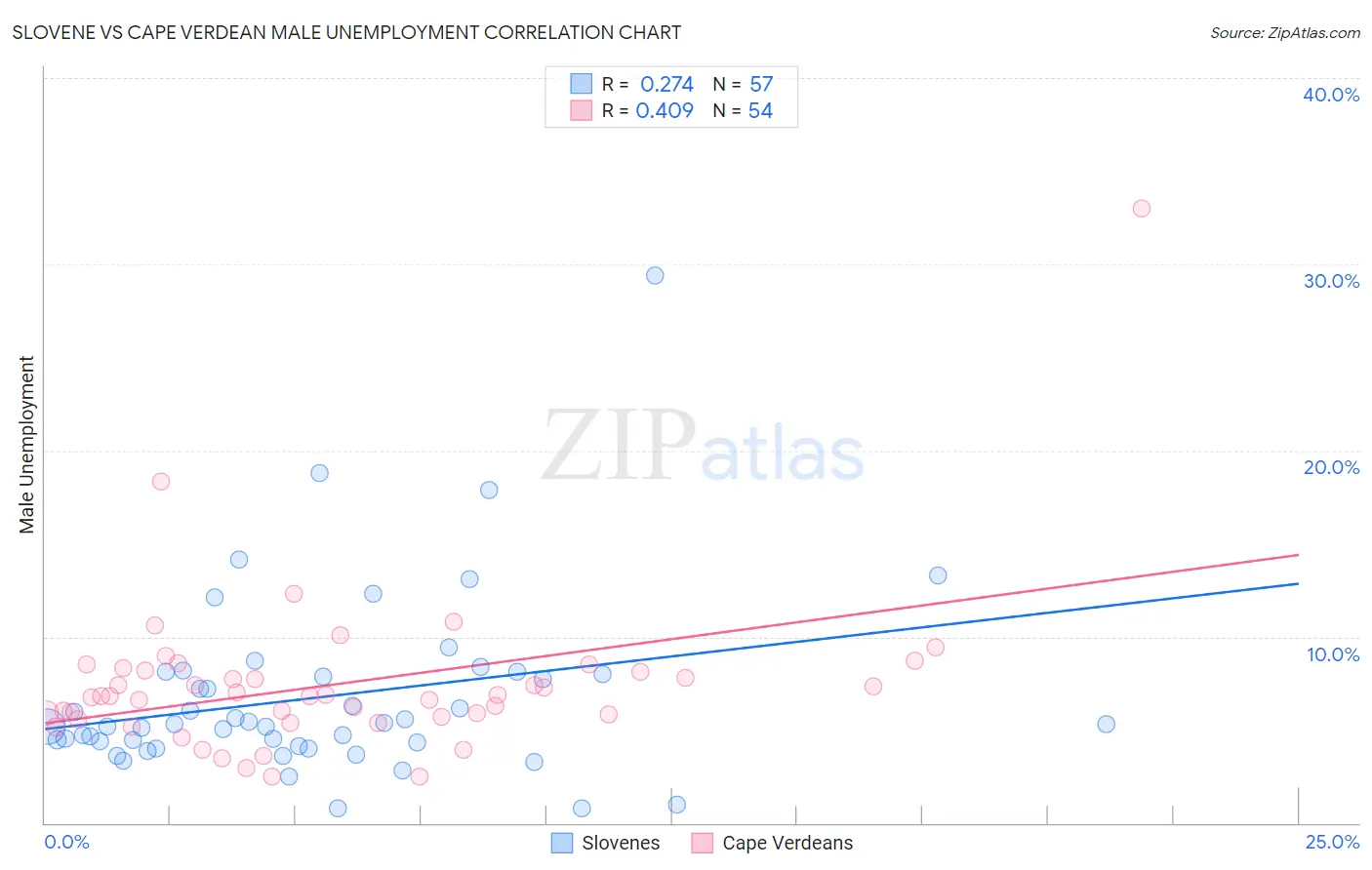 Slovene vs Cape Verdean Male Unemployment