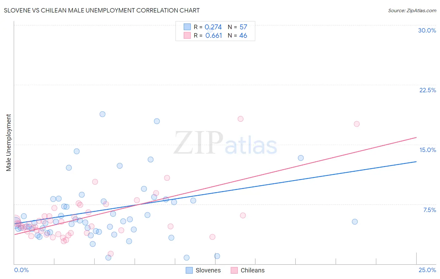 Slovene vs Chilean Male Unemployment