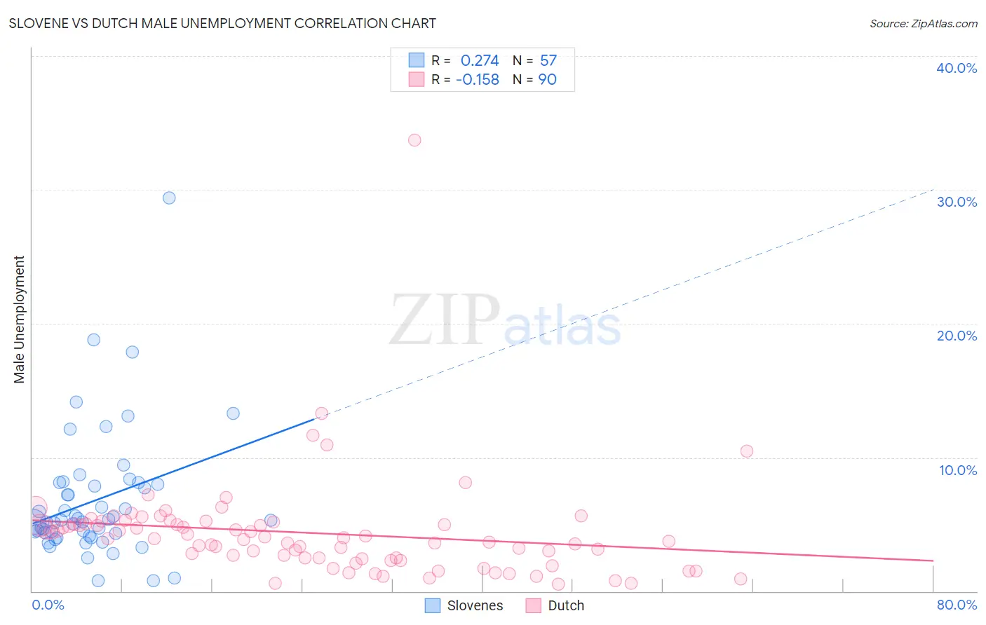 Slovene vs Dutch Male Unemployment