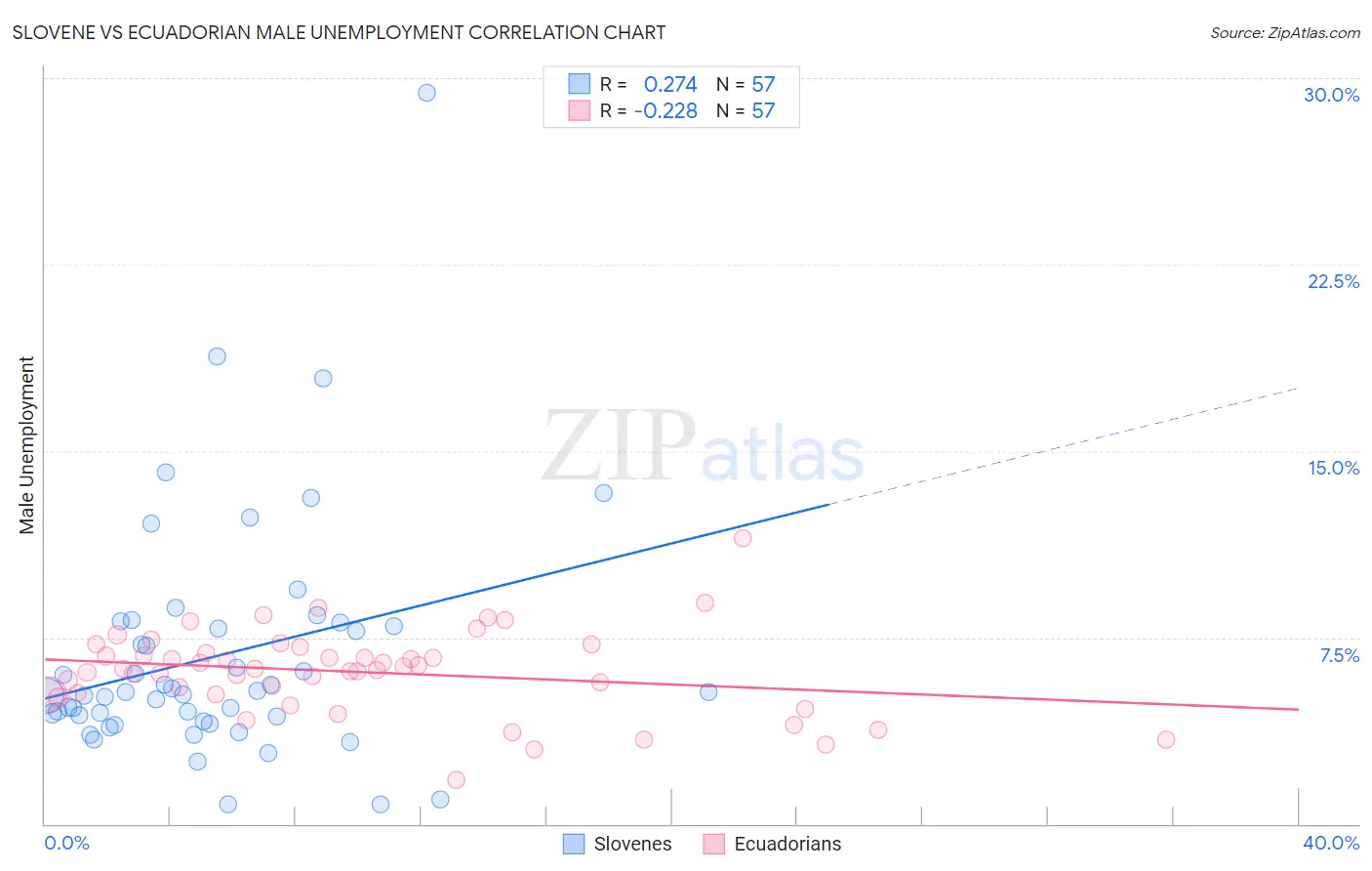 Slovene vs Ecuadorian Male Unemployment