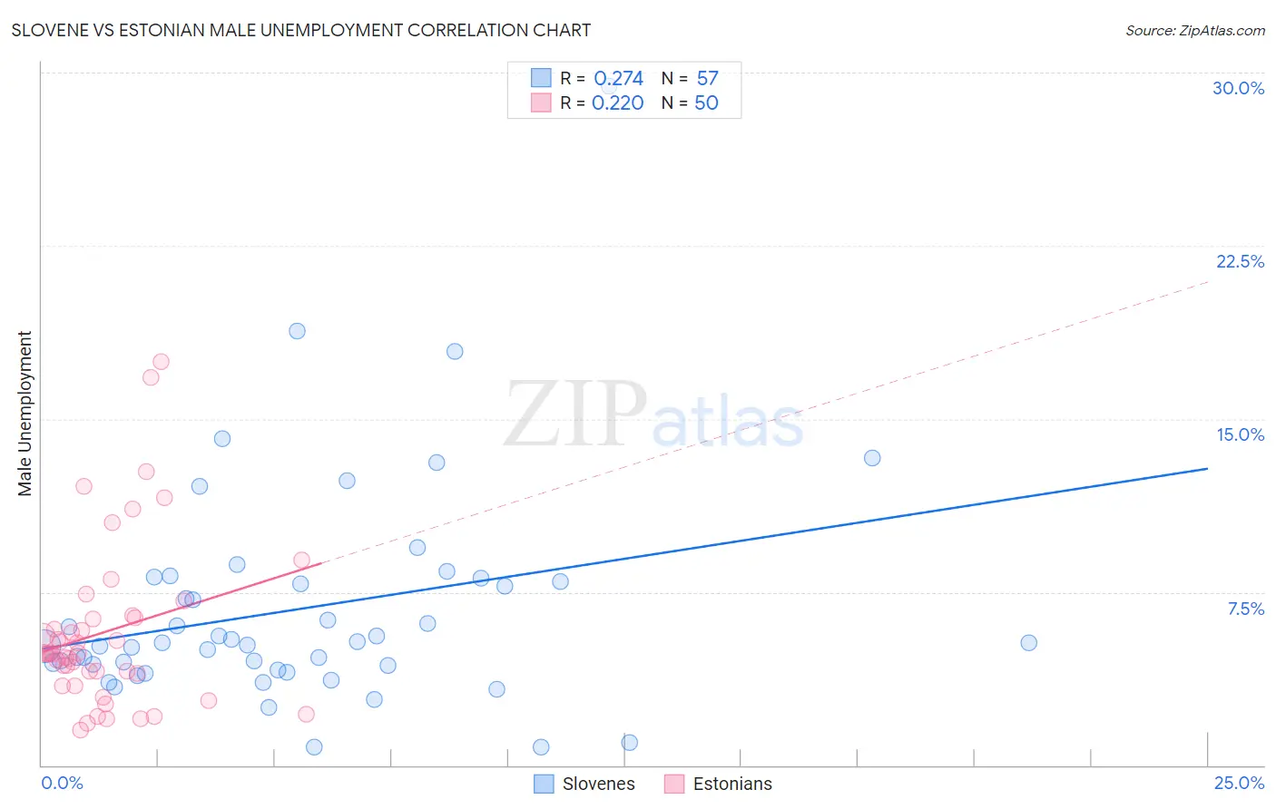 Slovene vs Estonian Male Unemployment