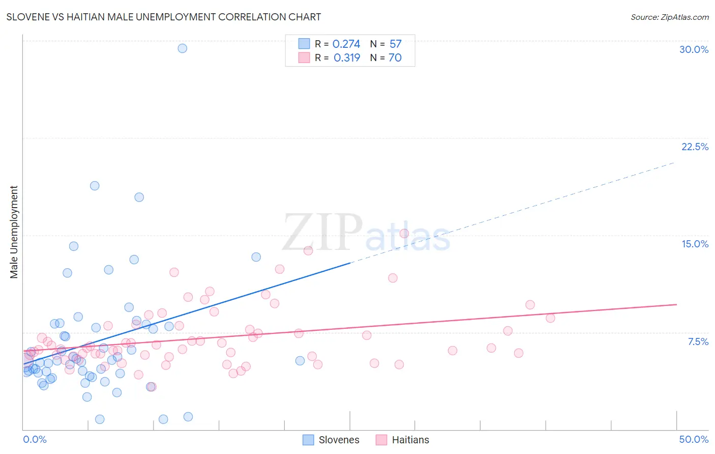 Slovene vs Haitian Male Unemployment