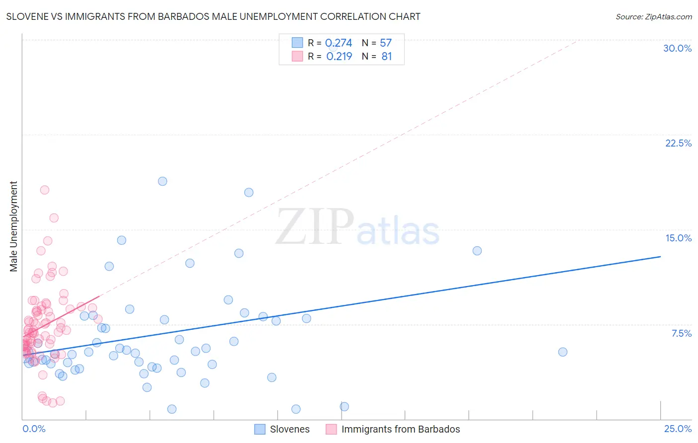 Slovene vs Immigrants from Barbados Male Unemployment