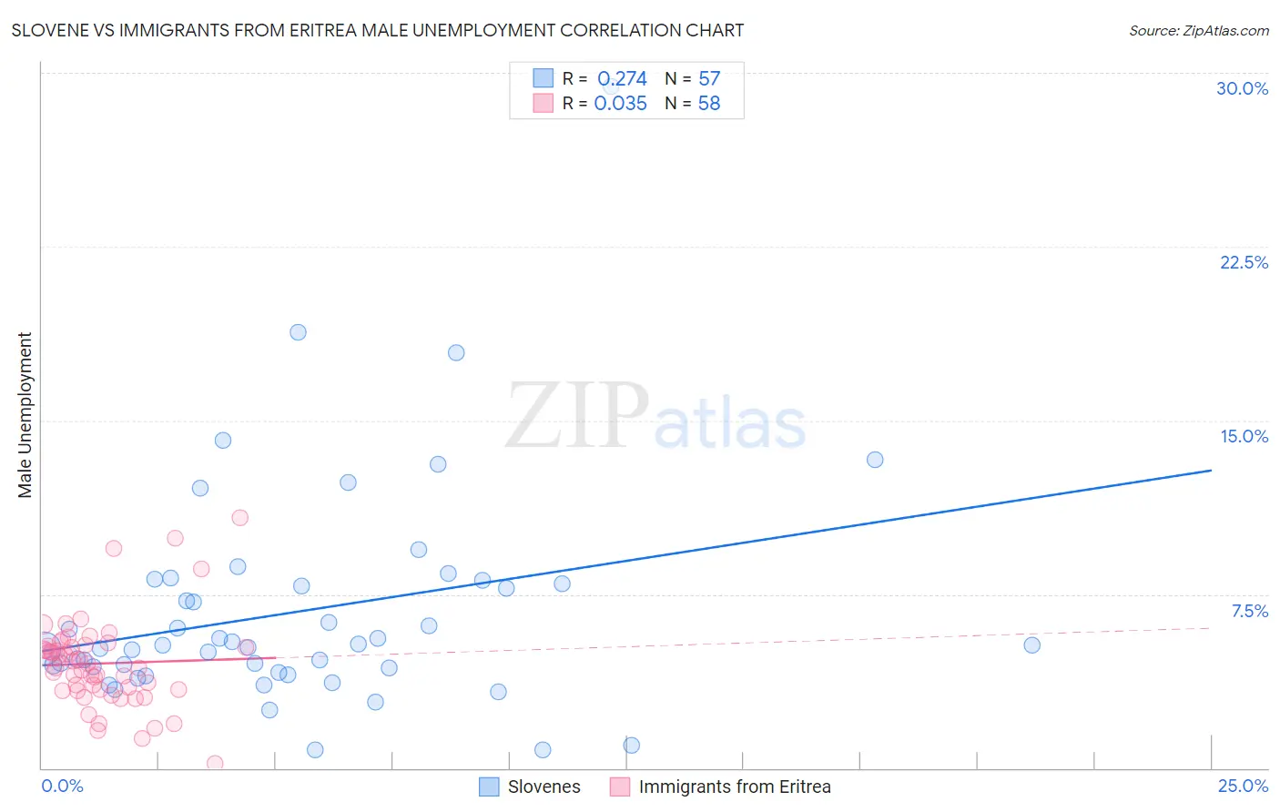 Slovene vs Immigrants from Eritrea Male Unemployment