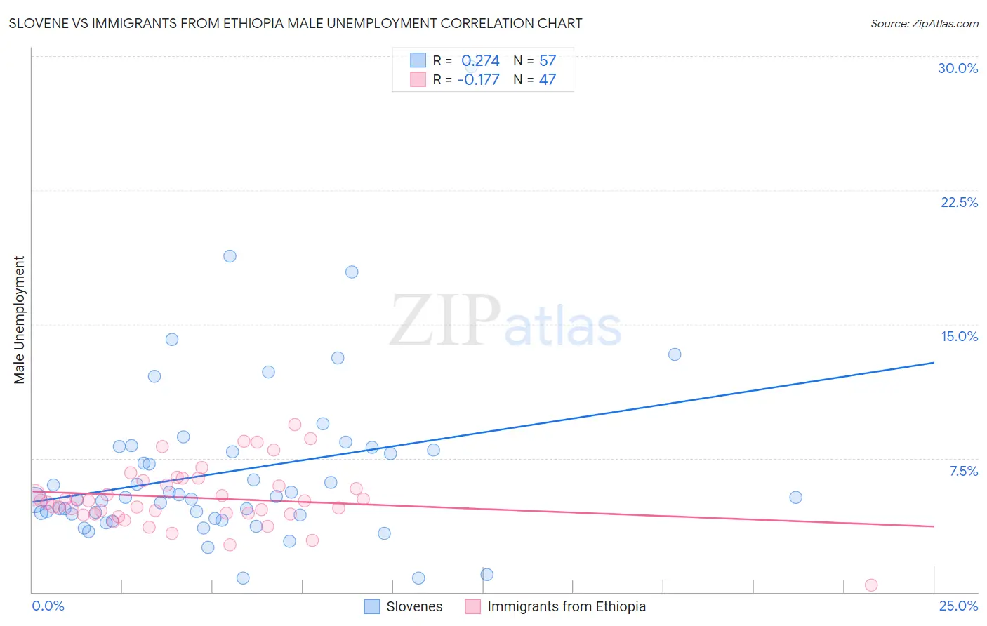 Slovene vs Immigrants from Ethiopia Male Unemployment