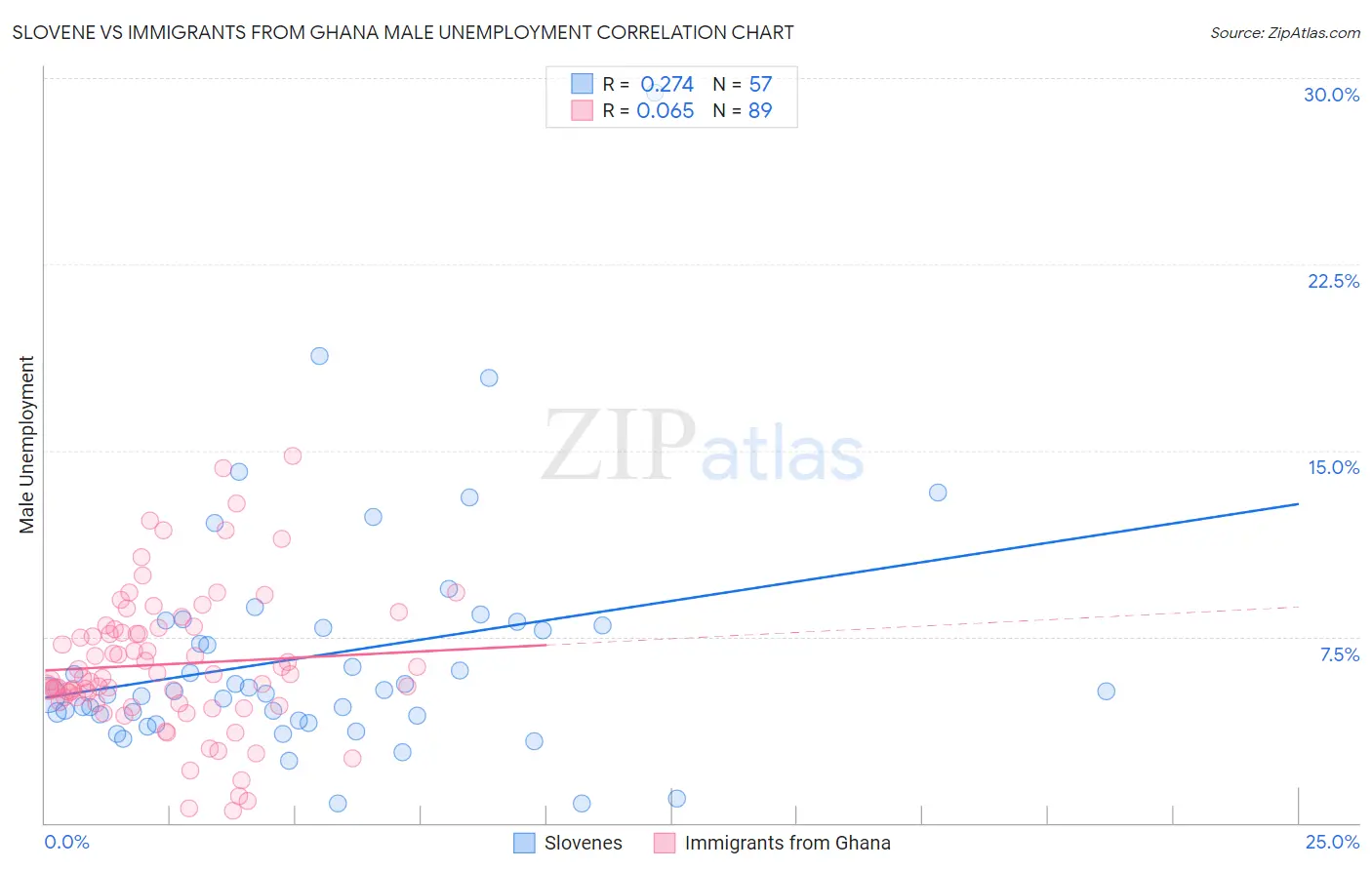 Slovene vs Immigrants from Ghana Male Unemployment