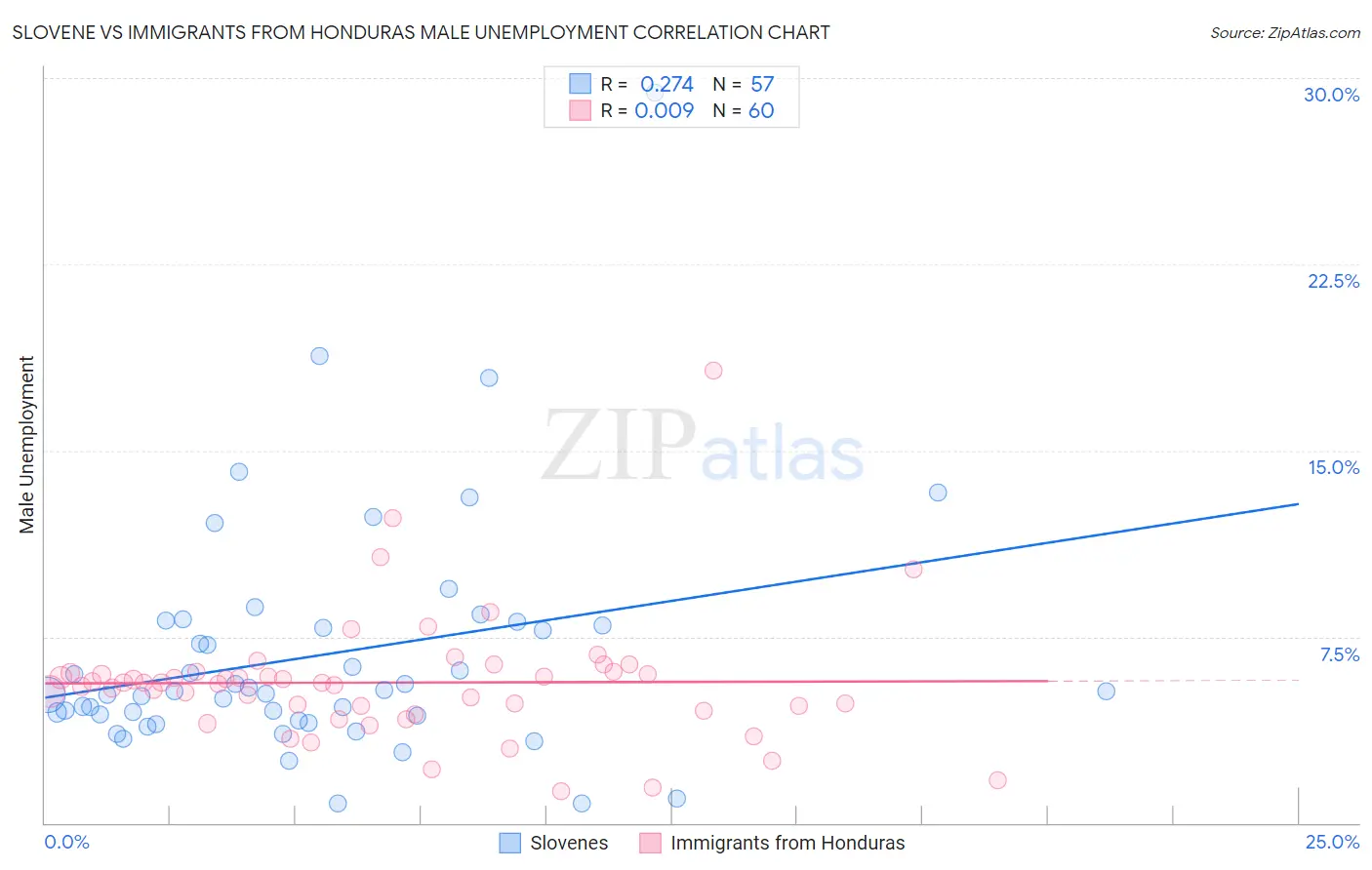 Slovene vs Immigrants from Honduras Male Unemployment