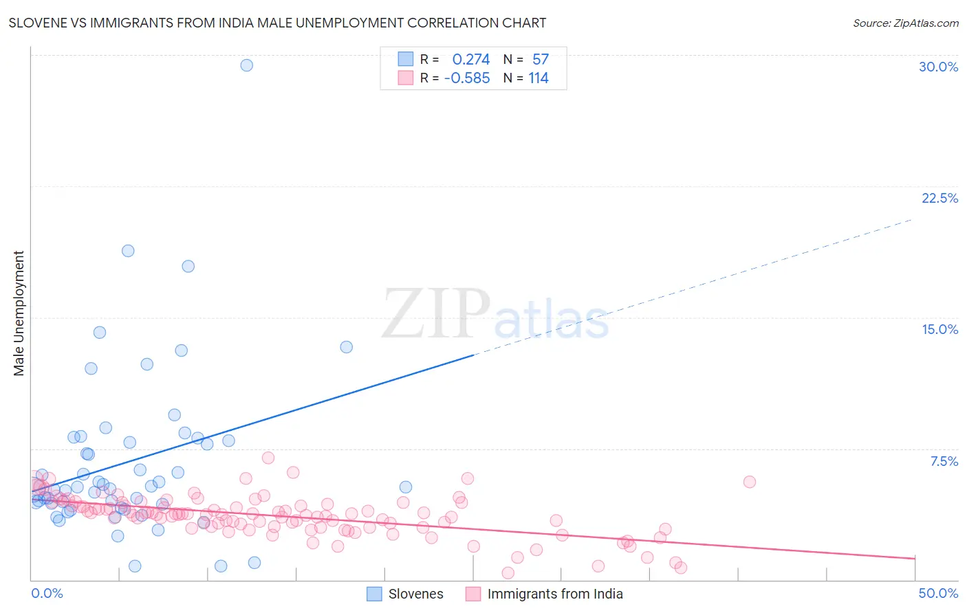 Slovene vs Immigrants from India Male Unemployment