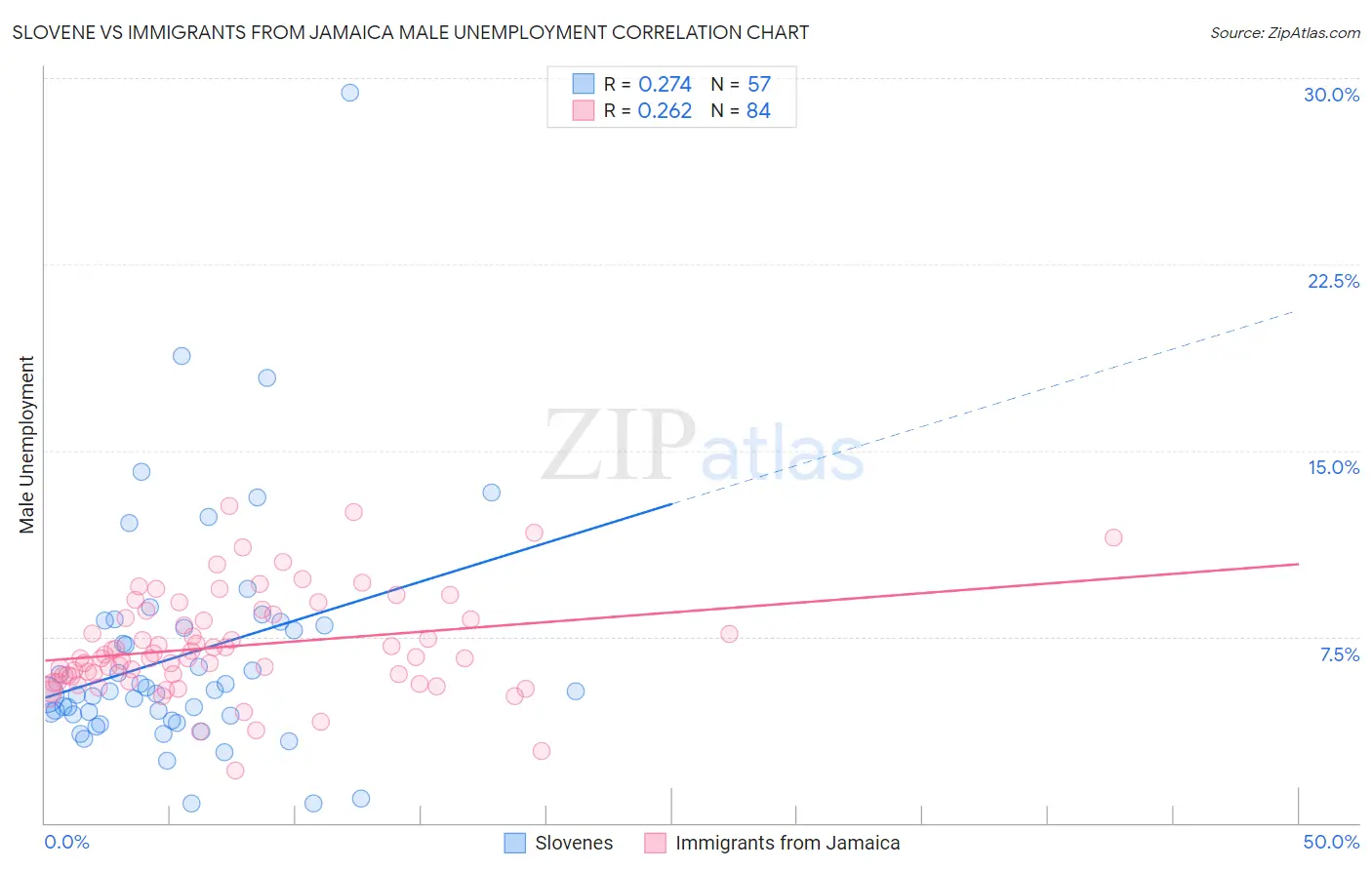 Slovene vs Immigrants from Jamaica Male Unemployment