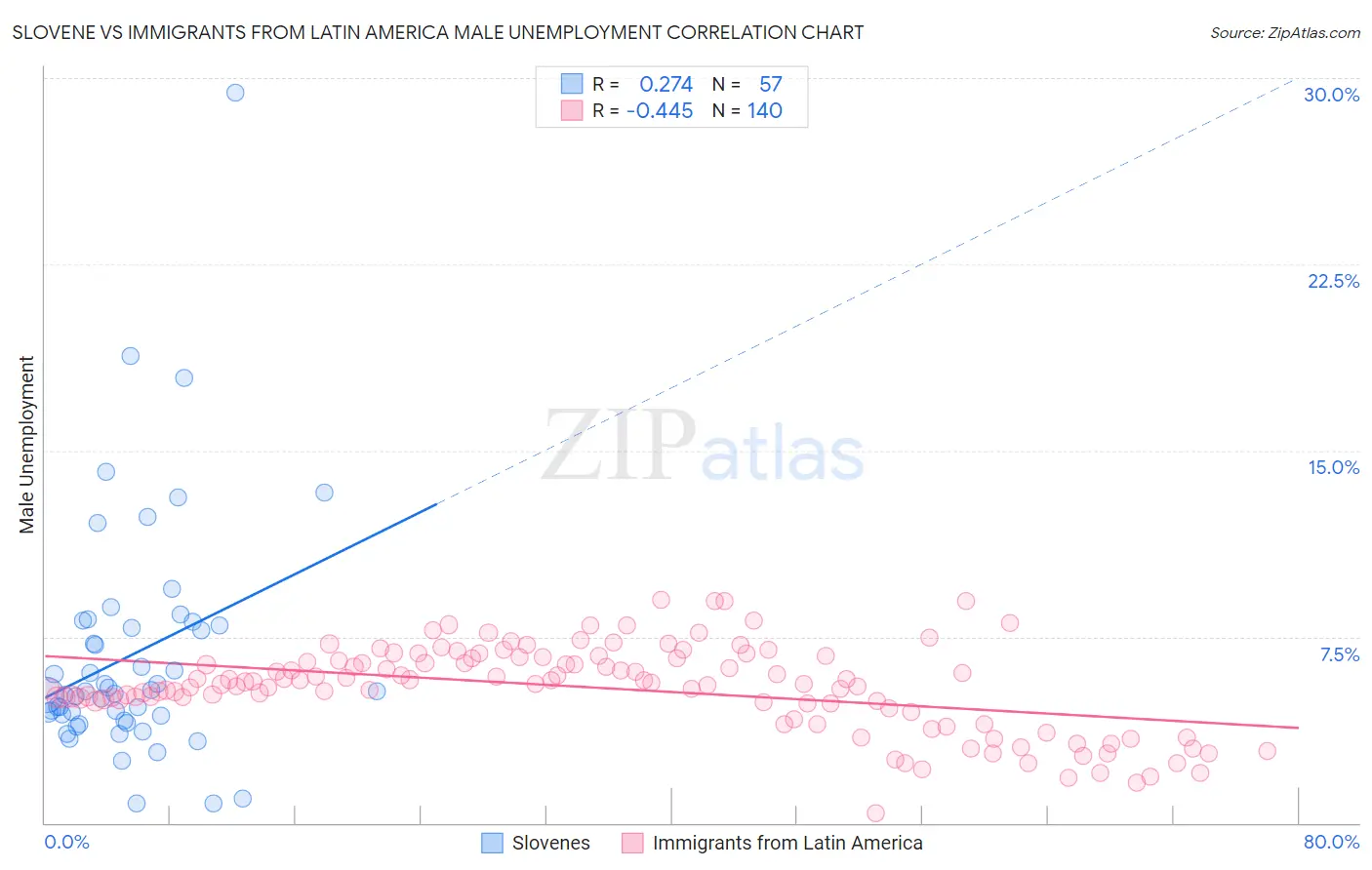 Slovene vs Immigrants from Latin America Male Unemployment