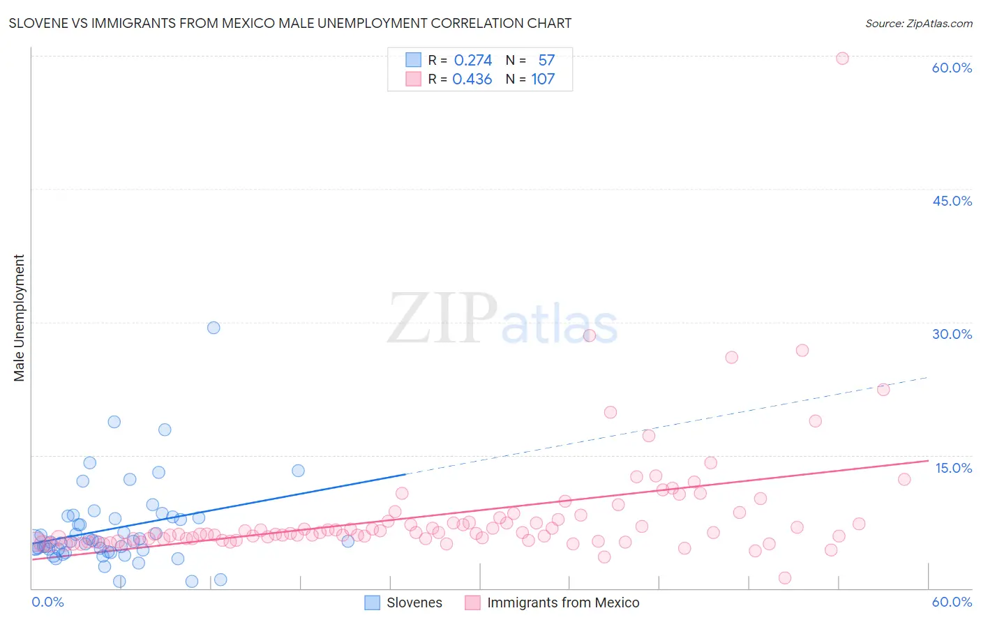 Slovene vs Immigrants from Mexico Male Unemployment