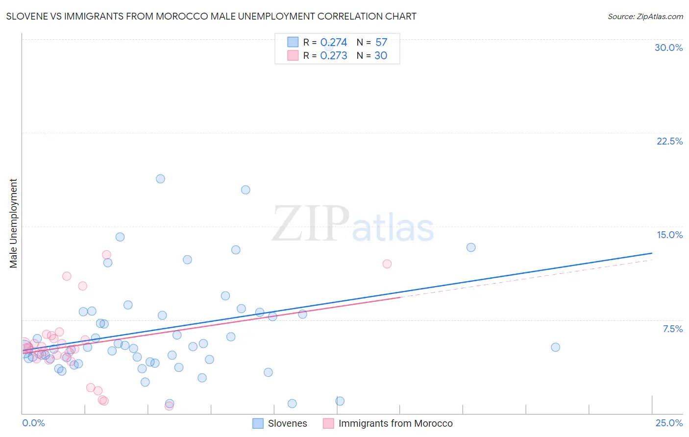 Slovene vs Immigrants from Morocco Male Unemployment