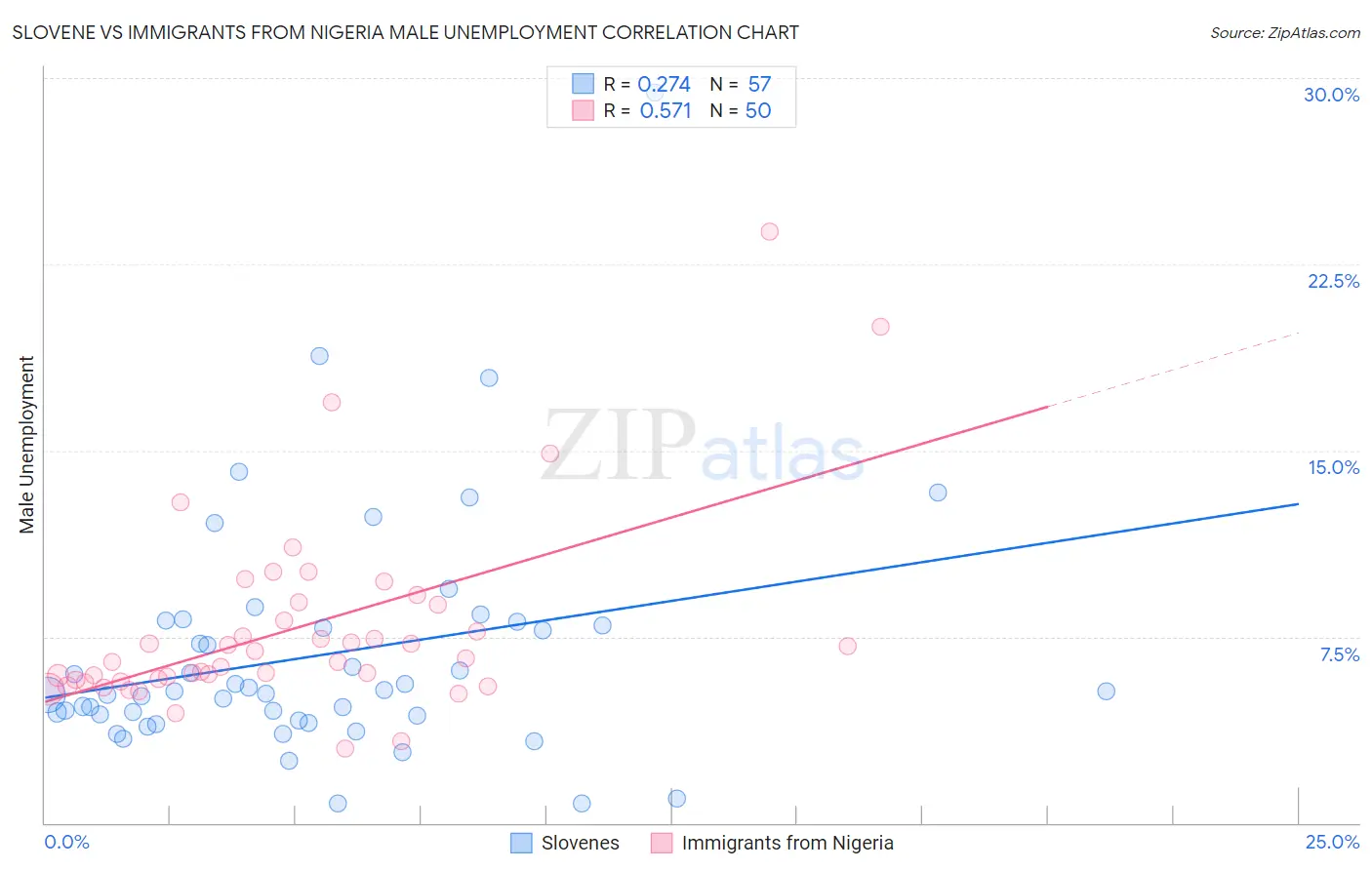 Slovene vs Immigrants from Nigeria Male Unemployment