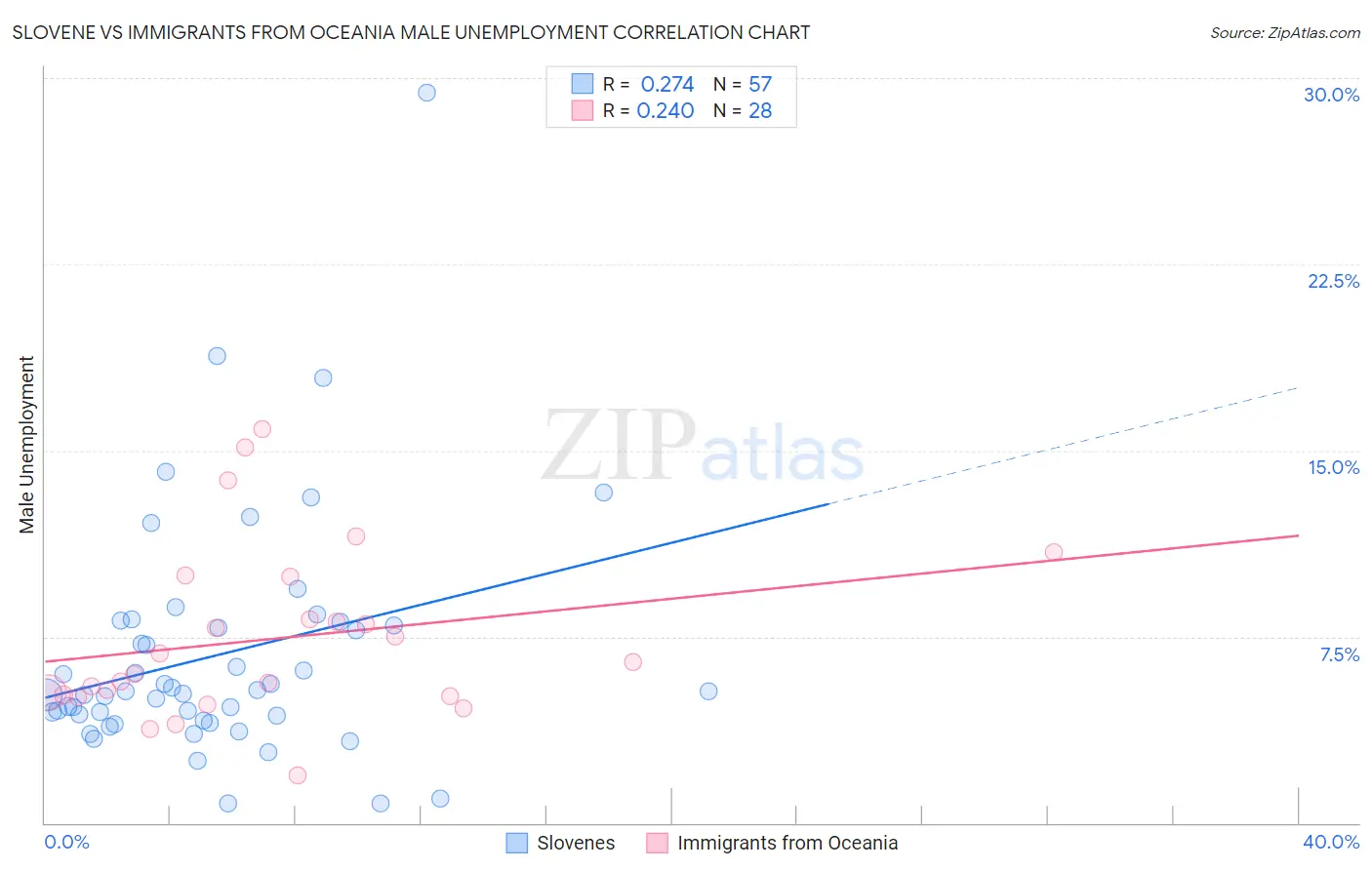 Slovene vs Immigrants from Oceania Male Unemployment