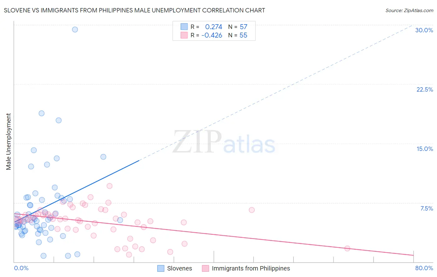 Slovene vs Immigrants from Philippines Male Unemployment