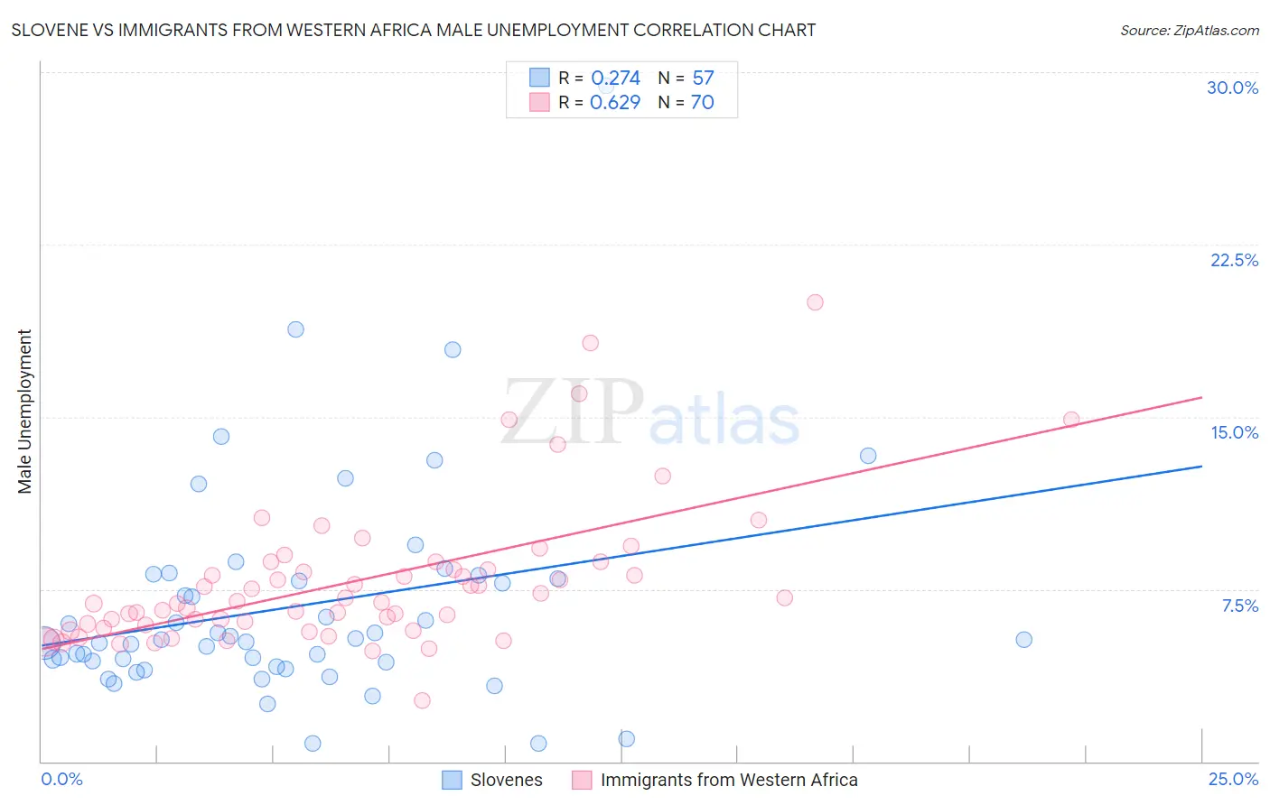 Slovene vs Immigrants from Western Africa Male Unemployment