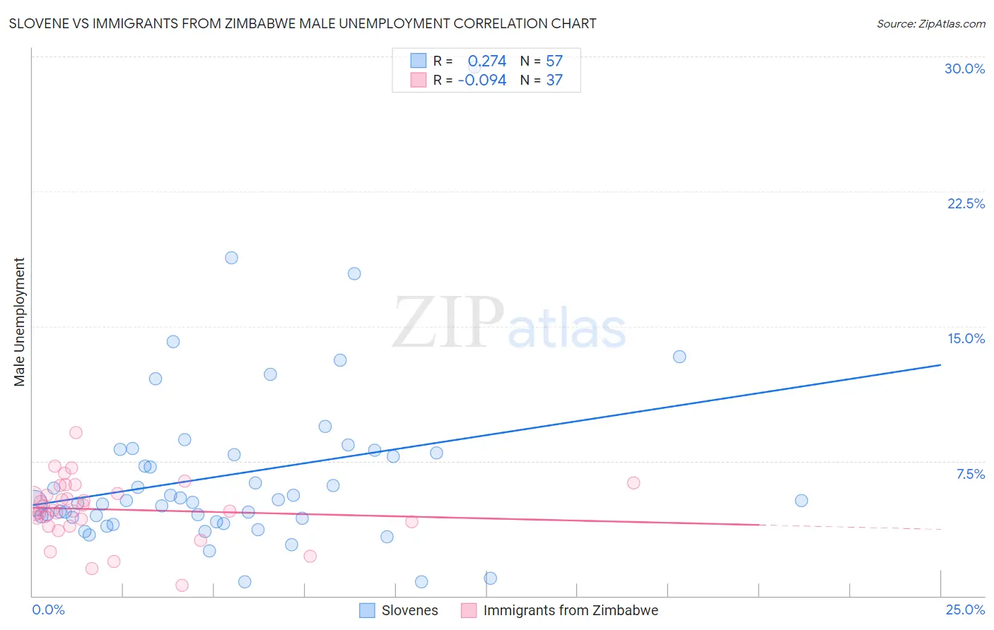 Slovene vs Immigrants from Zimbabwe Male Unemployment