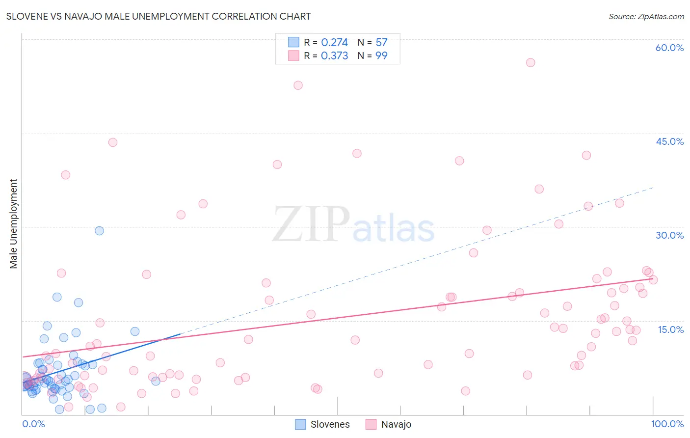 Slovene vs Navajo Male Unemployment