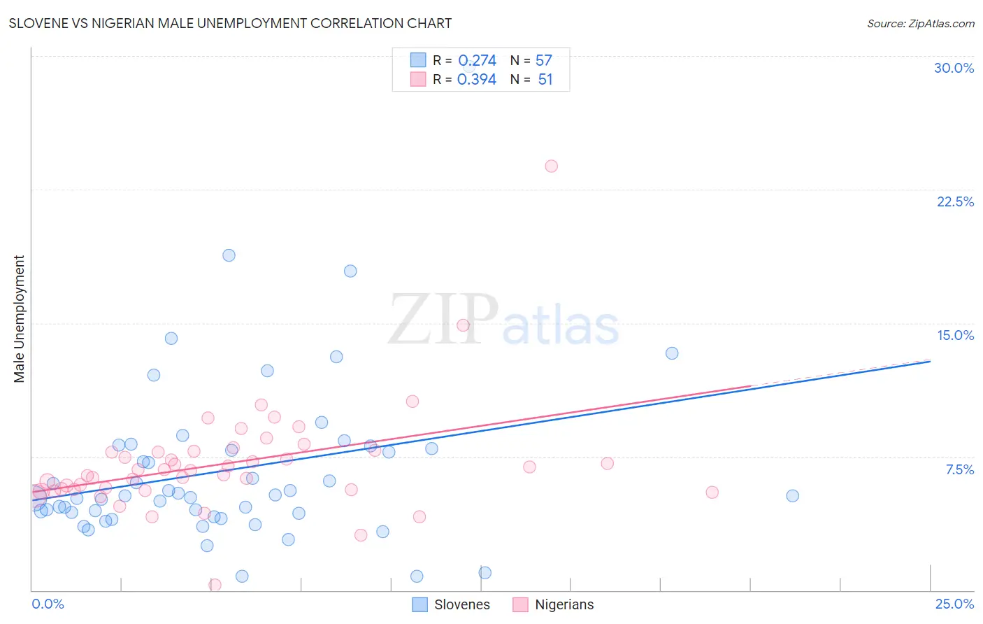 Slovene vs Nigerian Male Unemployment