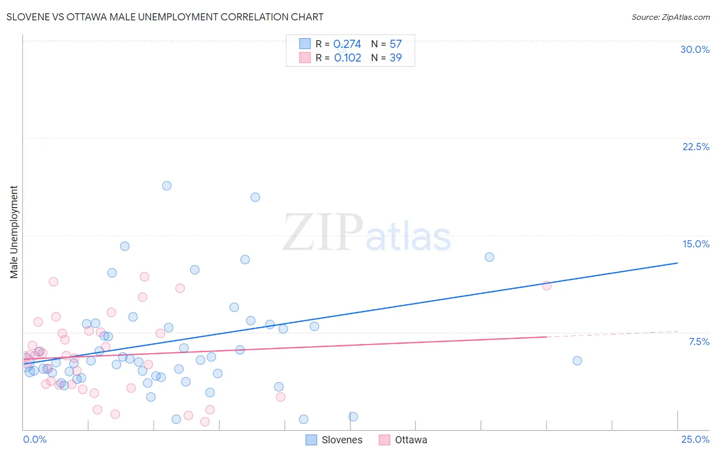 Slovene vs Ottawa Male Unemployment