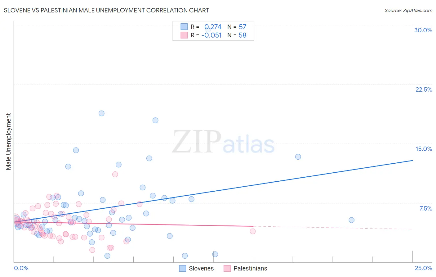 Slovene vs Palestinian Male Unemployment