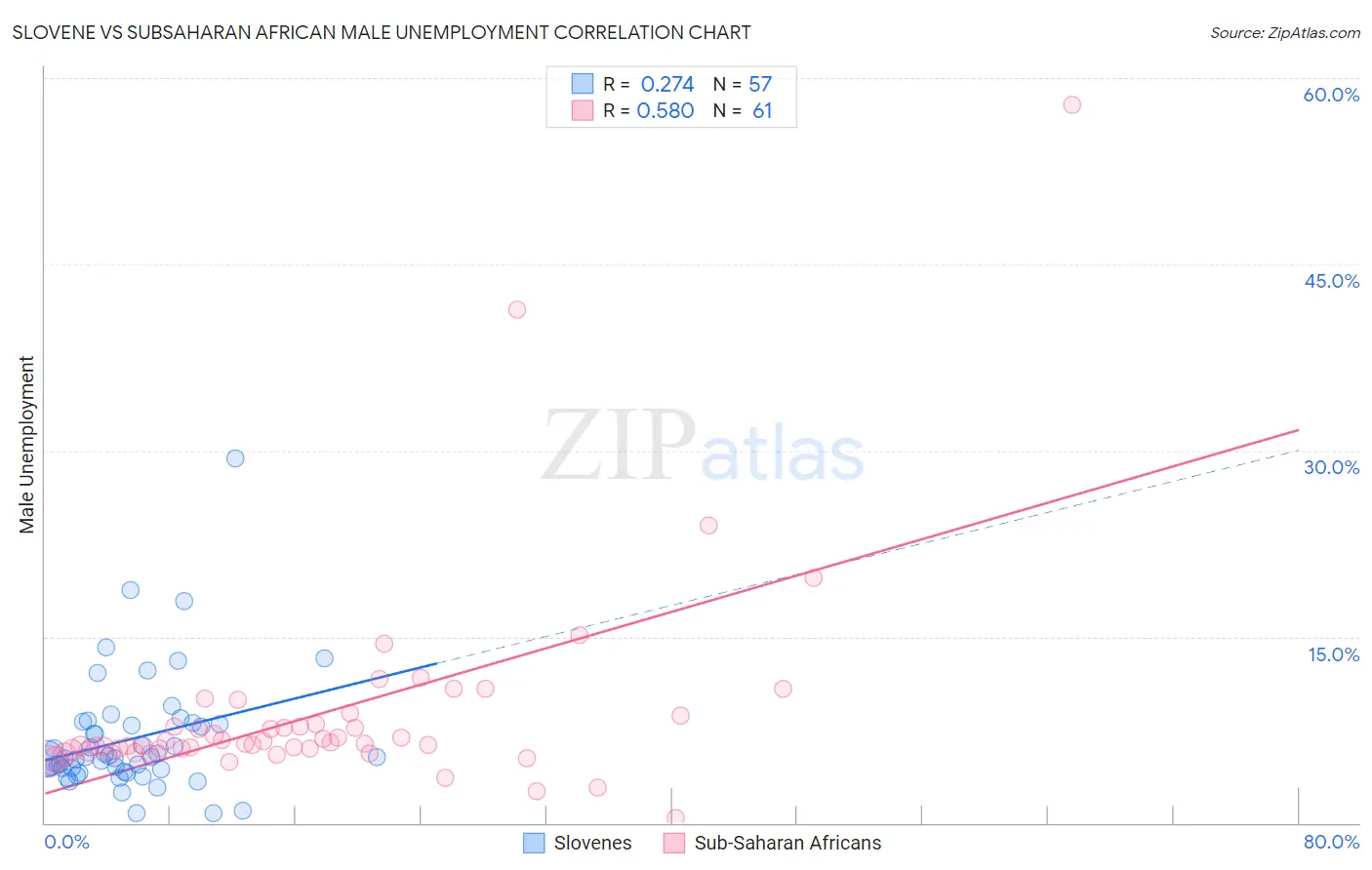 Slovene vs Subsaharan African Male Unemployment