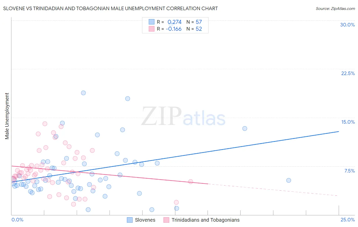 Slovene vs Trinidadian and Tobagonian Male Unemployment