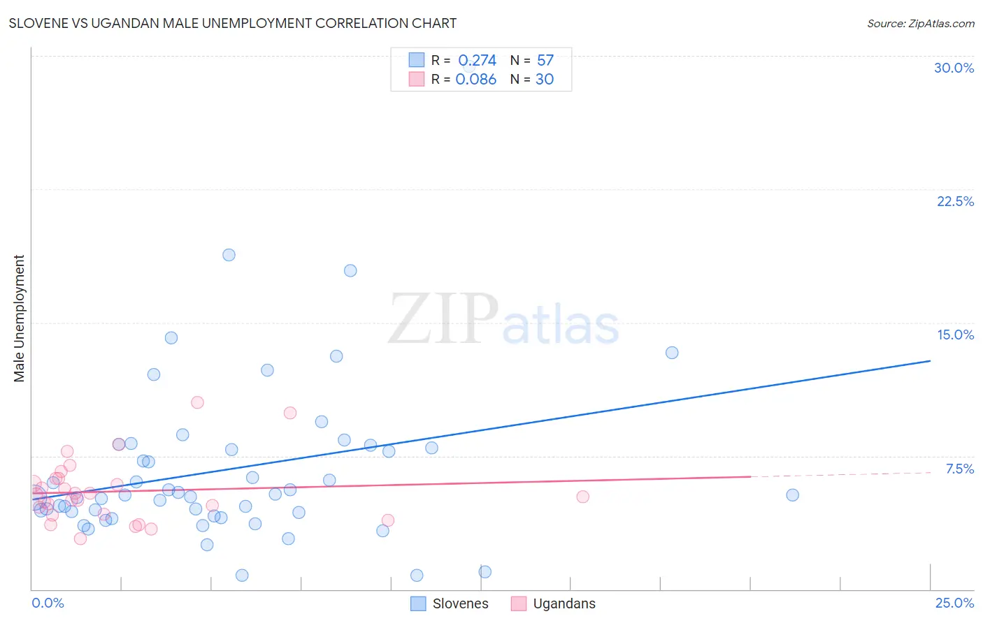 Slovene vs Ugandan Male Unemployment