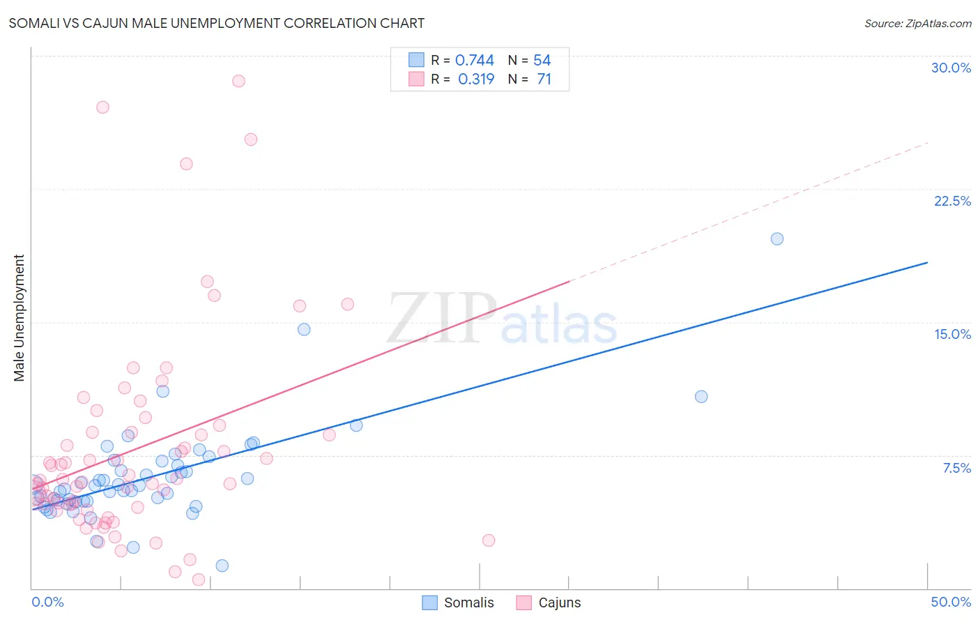 Somali vs Cajun Male Unemployment