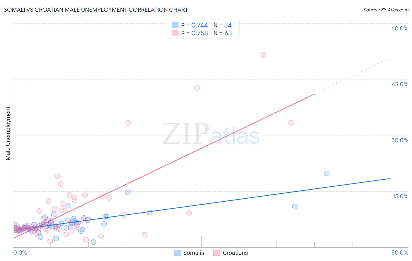 Somali vs Croatian Male Unemployment