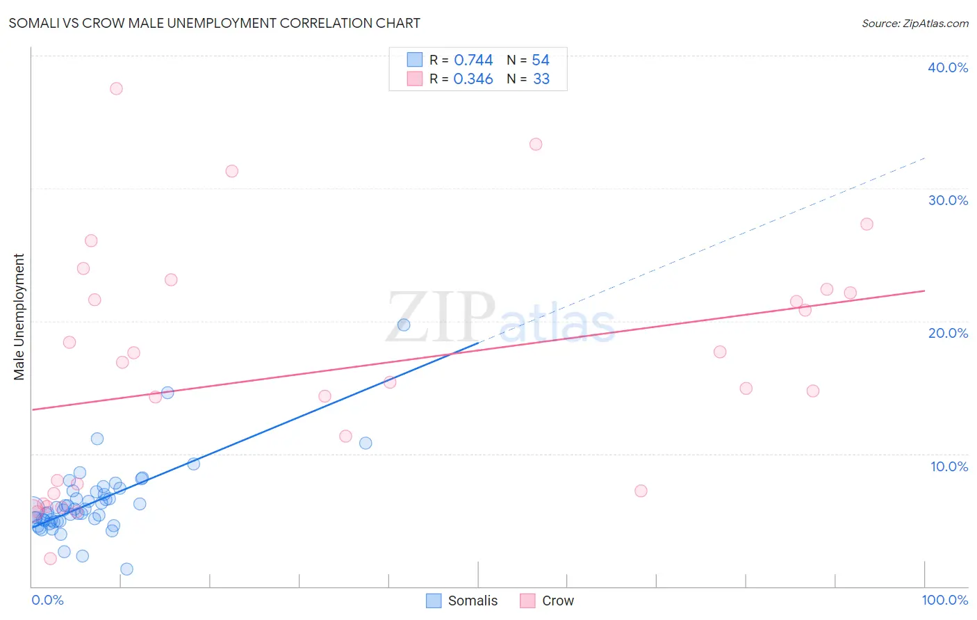 Somali vs Crow Male Unemployment