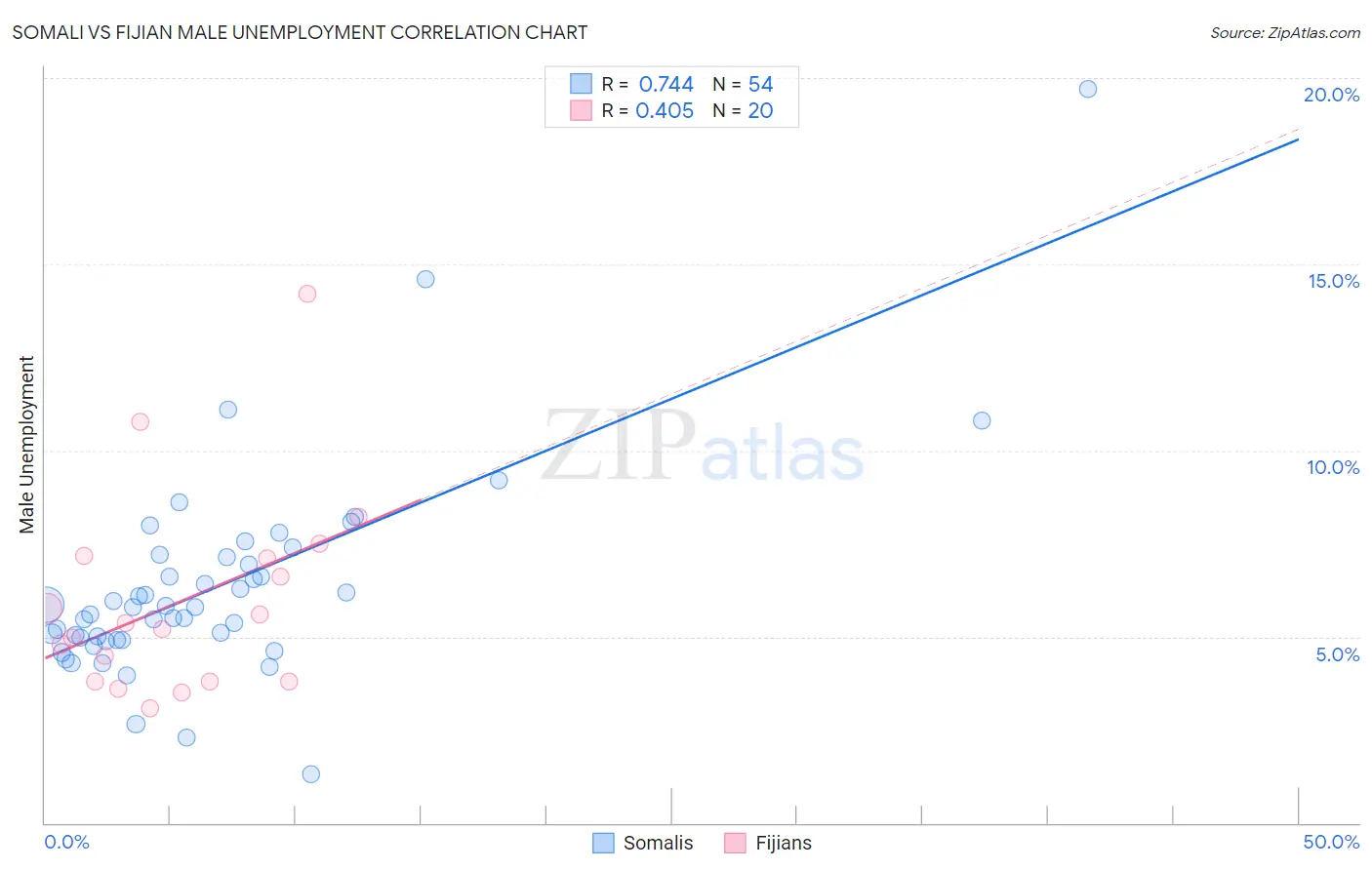 Somali vs Fijian Male Unemployment