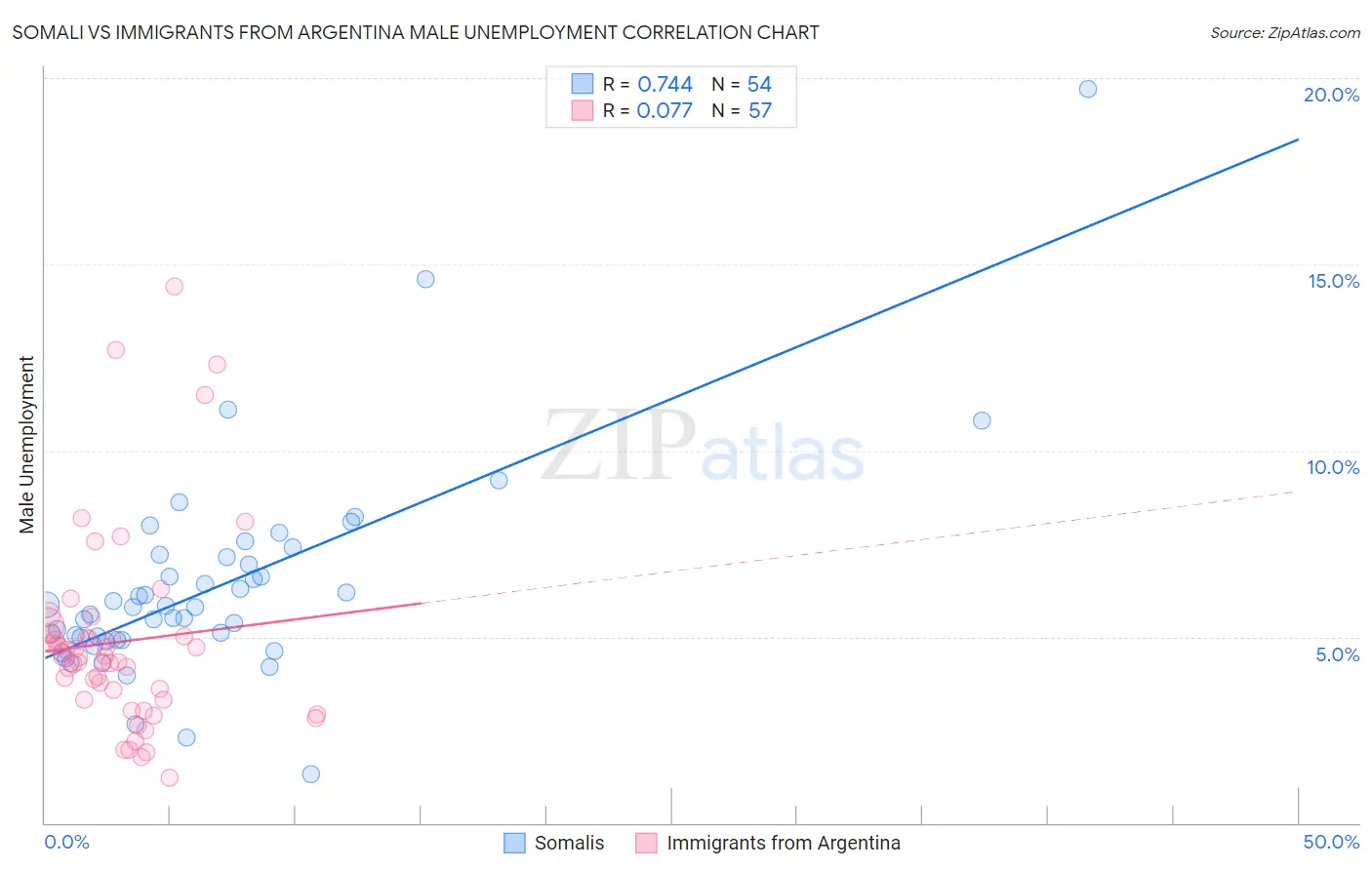 Somali vs Immigrants from Argentina Male Unemployment