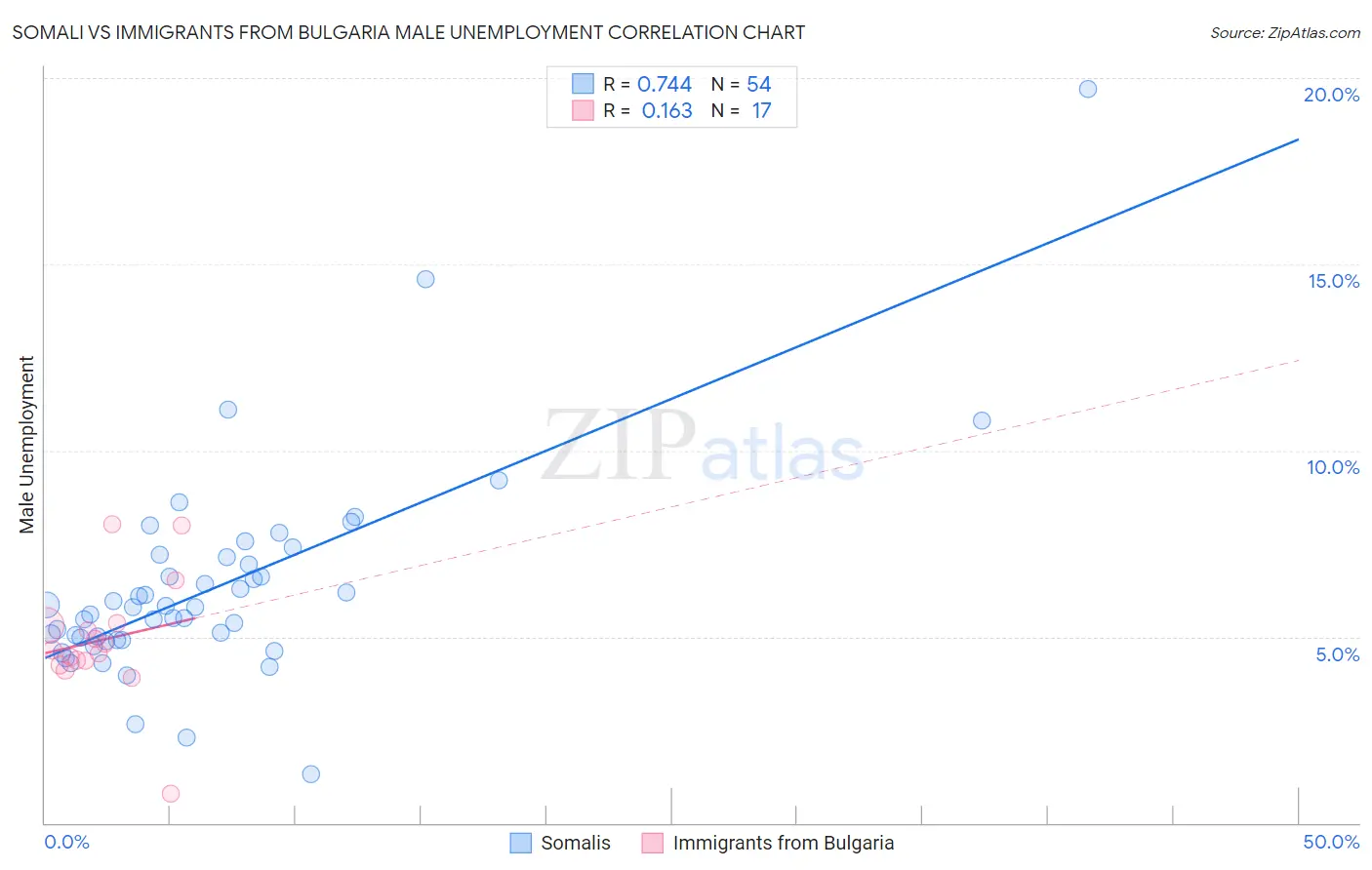 Somali vs Immigrants from Bulgaria Male Unemployment