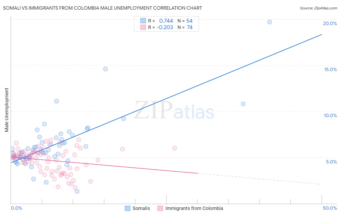 Somali vs Immigrants from Colombia Male Unemployment