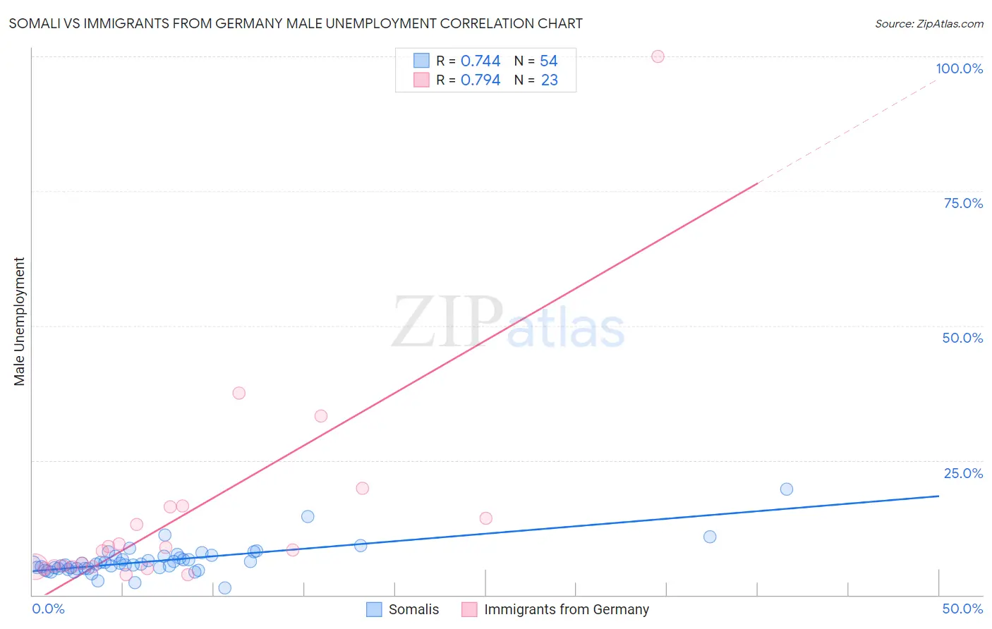 Somali vs Immigrants from Germany Male Unemployment