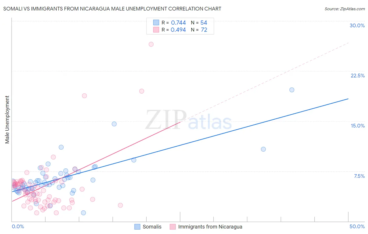 Somali vs Immigrants from Nicaragua Male Unemployment