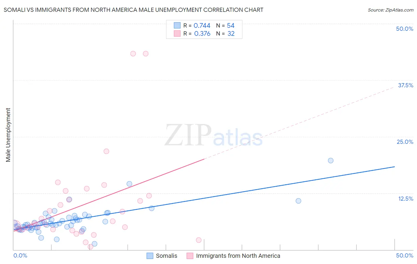 Somali vs Immigrants from North America Male Unemployment