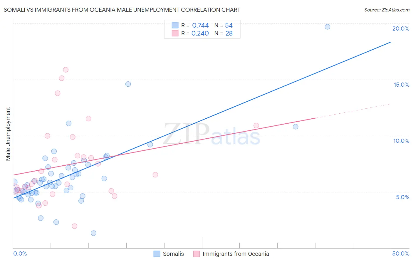 Somali vs Immigrants from Oceania Male Unemployment