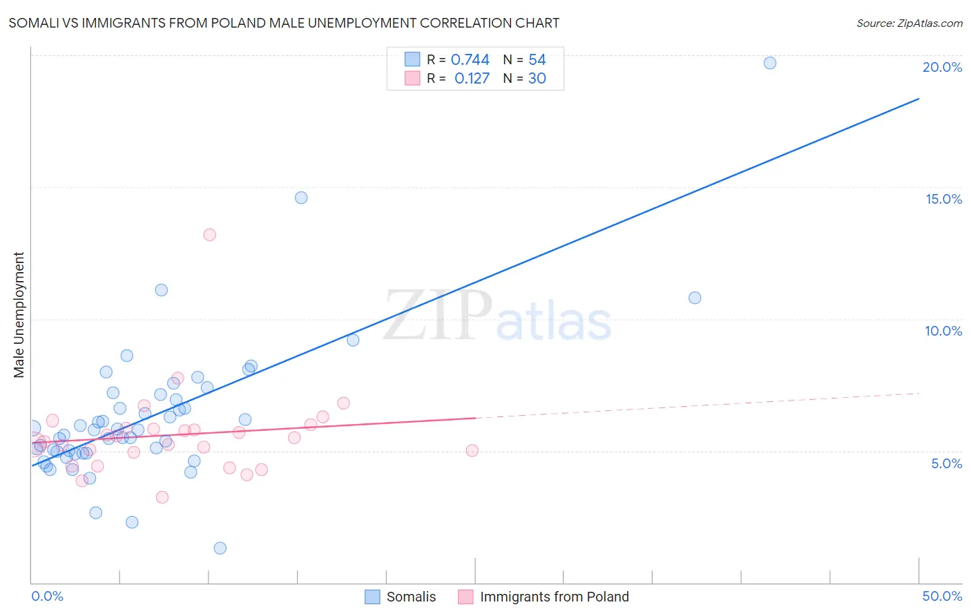 Somali vs Immigrants from Poland Male Unemployment