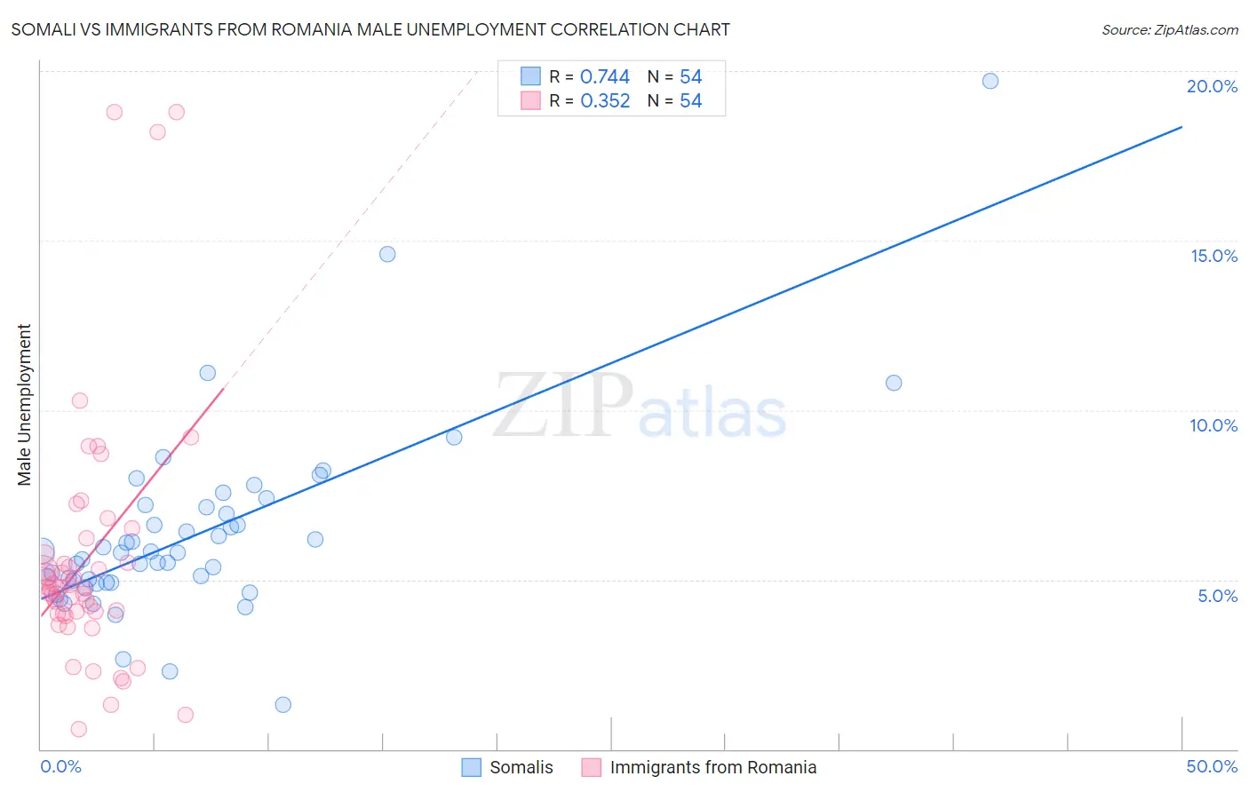 Somali vs Immigrants from Romania Male Unemployment