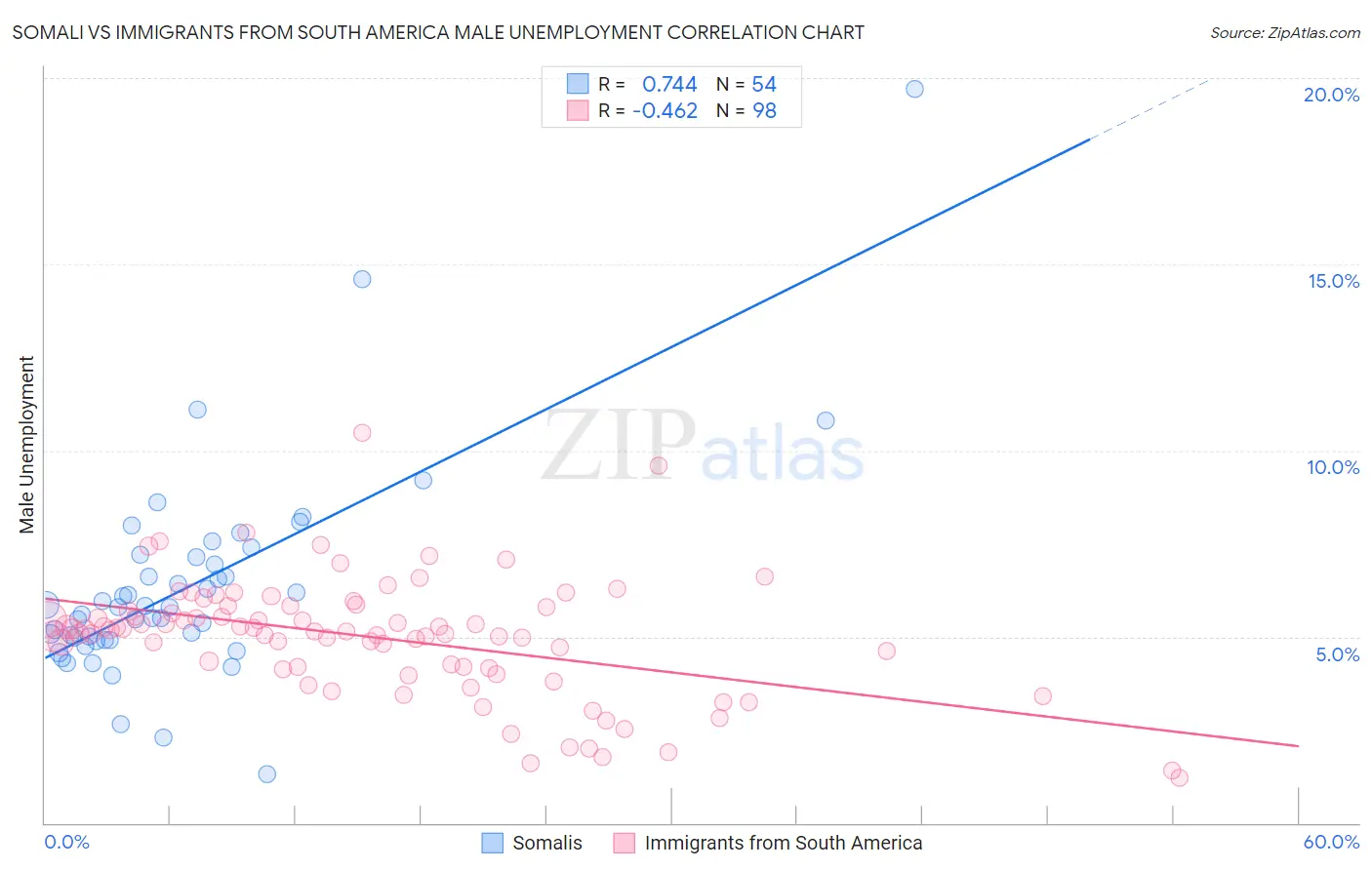 Somali vs Immigrants from South America Male Unemployment