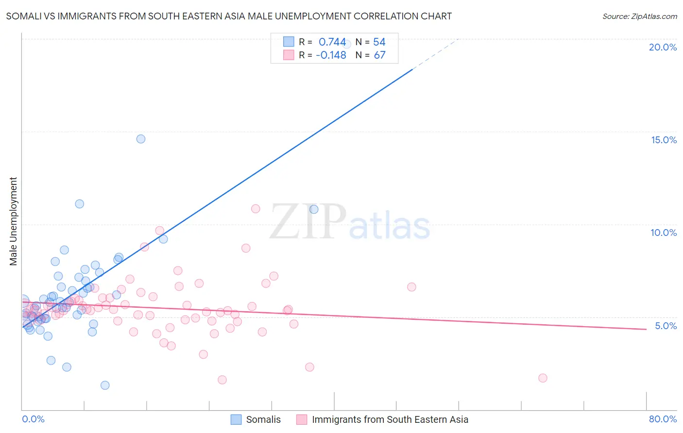 Somali vs Immigrants from South Eastern Asia Male Unemployment