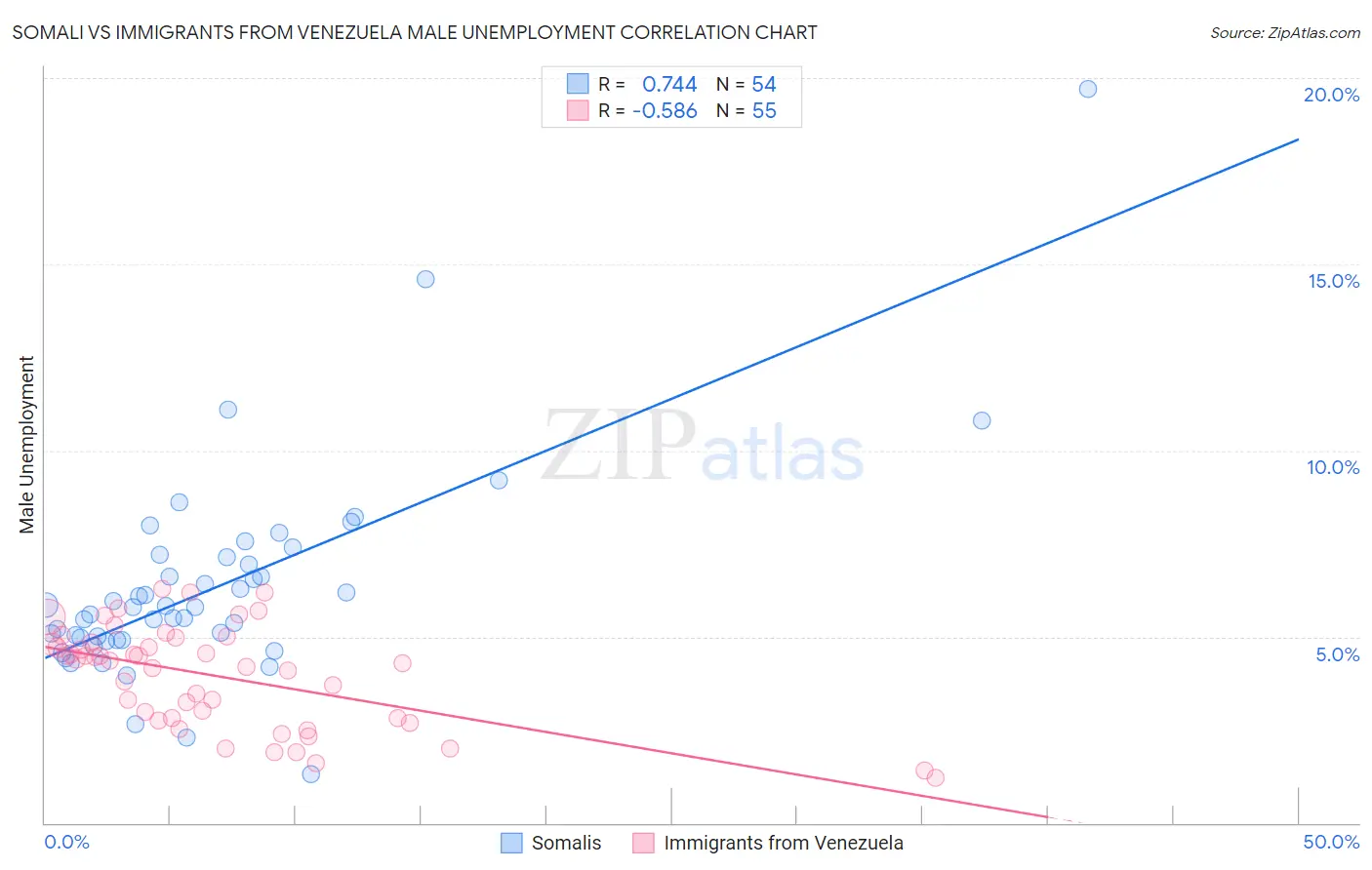 Somali vs Immigrants from Venezuela Male Unemployment