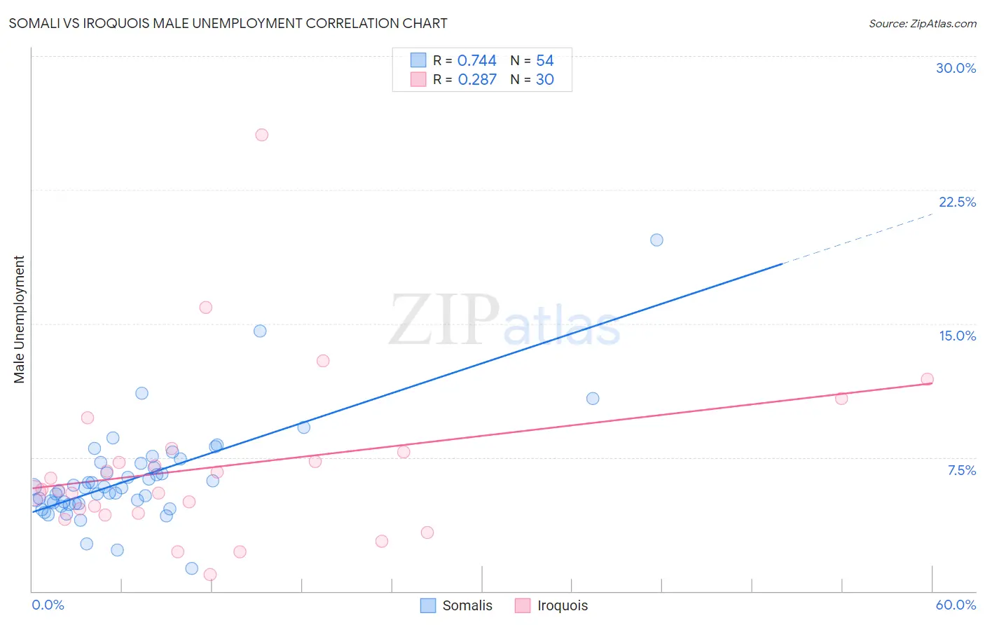 Somali vs Iroquois Male Unemployment