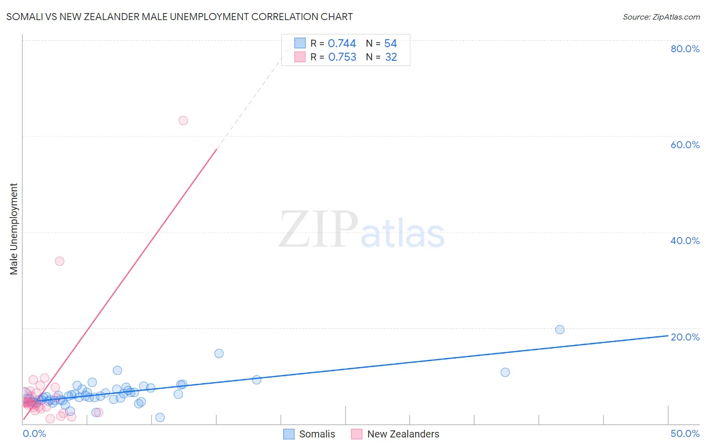 Somali vs New Zealander Male Unemployment